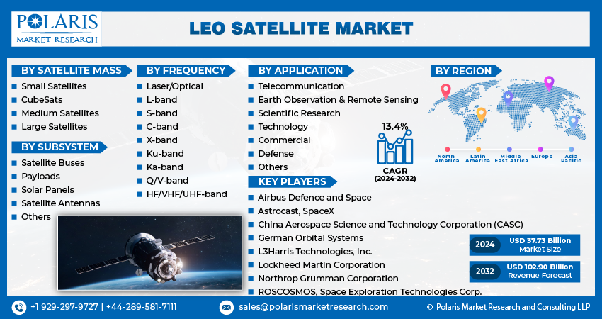 LEO Satellite Market info